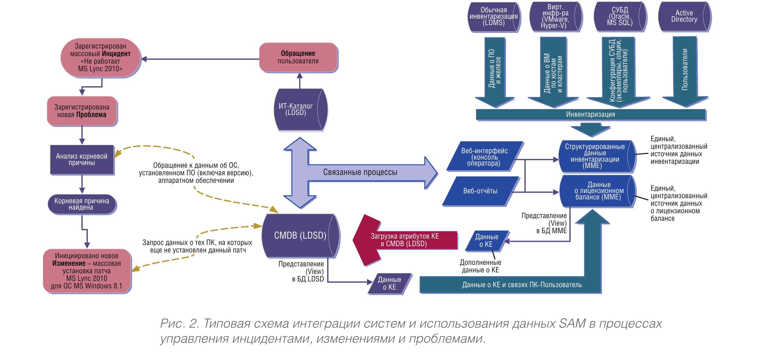 Typical integration scheme for systems and use of SAM data in incident, change, and problem management processes — showing ITSM workflow on the left, CMDB in the center, inventory sources and SAM tool (Miss Marple Enterprise) on the right