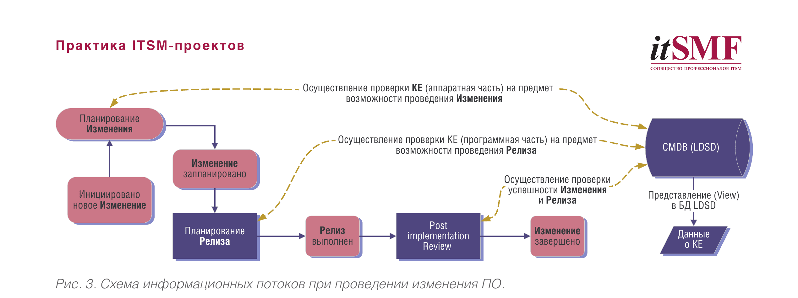Information flow diagram for software changes — showing the process from change planning through release planning, release execution, post-implementation review, to change completion, with CMDB verification at each stage