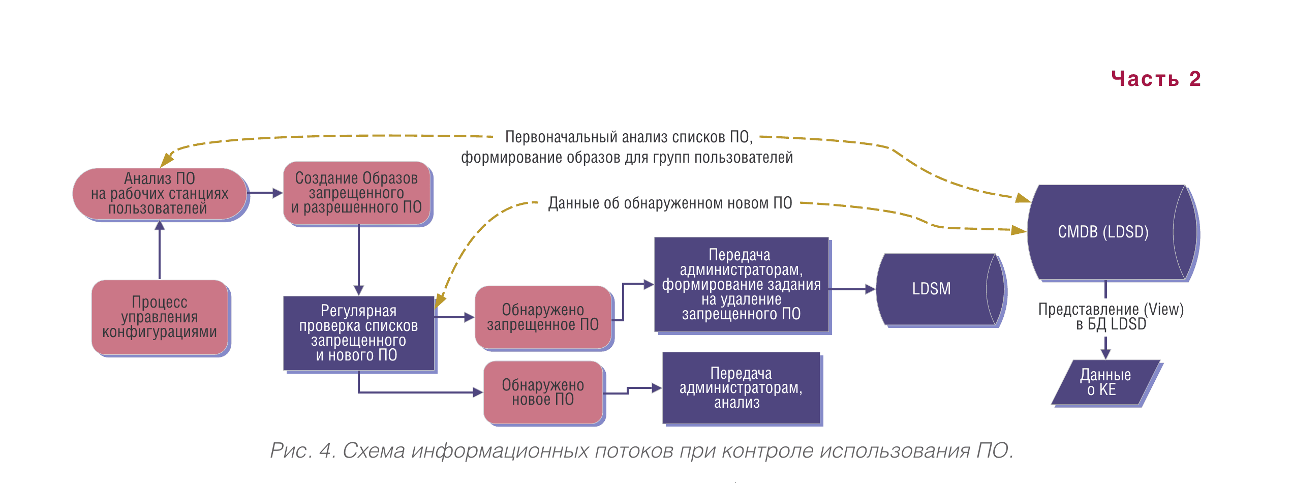 Information flow diagram for software usage control — showing software analysis on user workstations, creation of authorized and prohibited software images, regular checking against lists, with prohibited software sent for removal and new software sent to administrators for classification