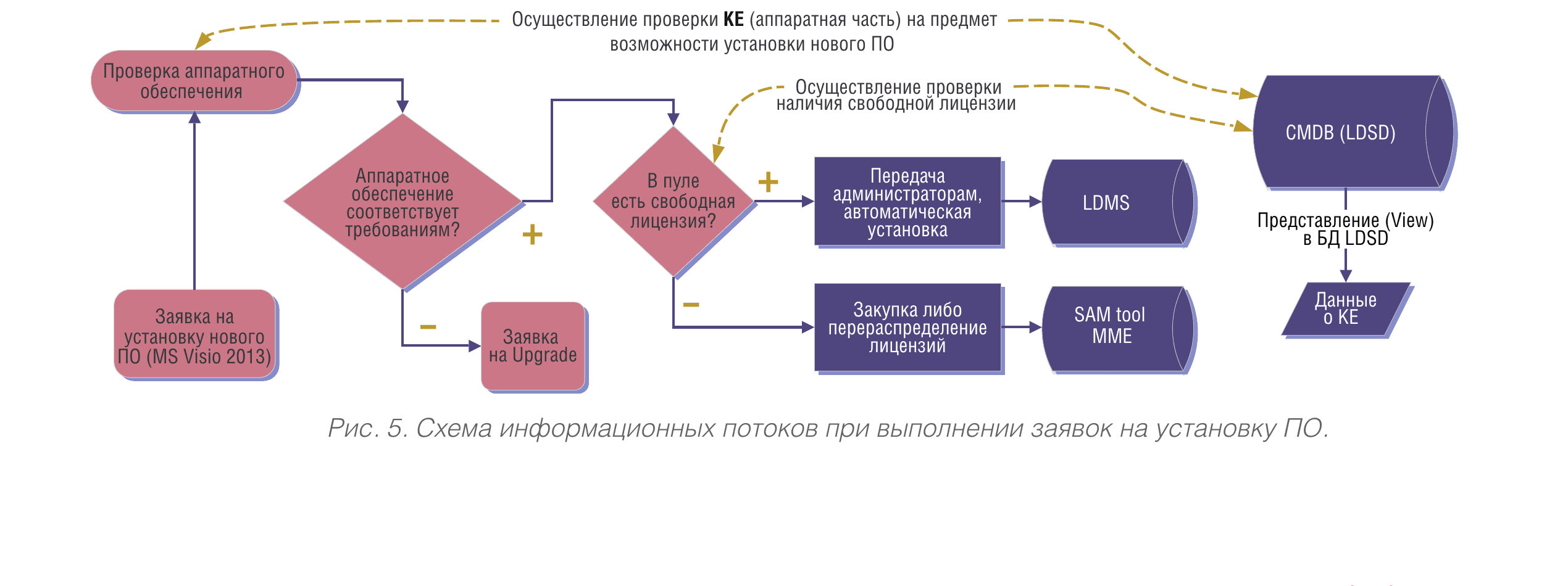 Information flow diagram for software installation requests — showing the process from user request through hardware compatibility check, license availability check, to automatic installation or license procurement, with CMDB and SAM tool integration